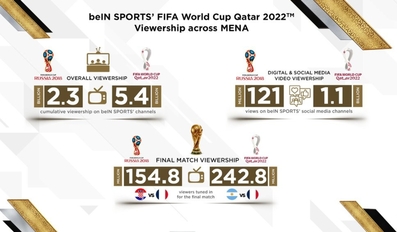 beIN MEDIA GROUP Makes Record Breaking 5.4 Billion World Cup Viewership